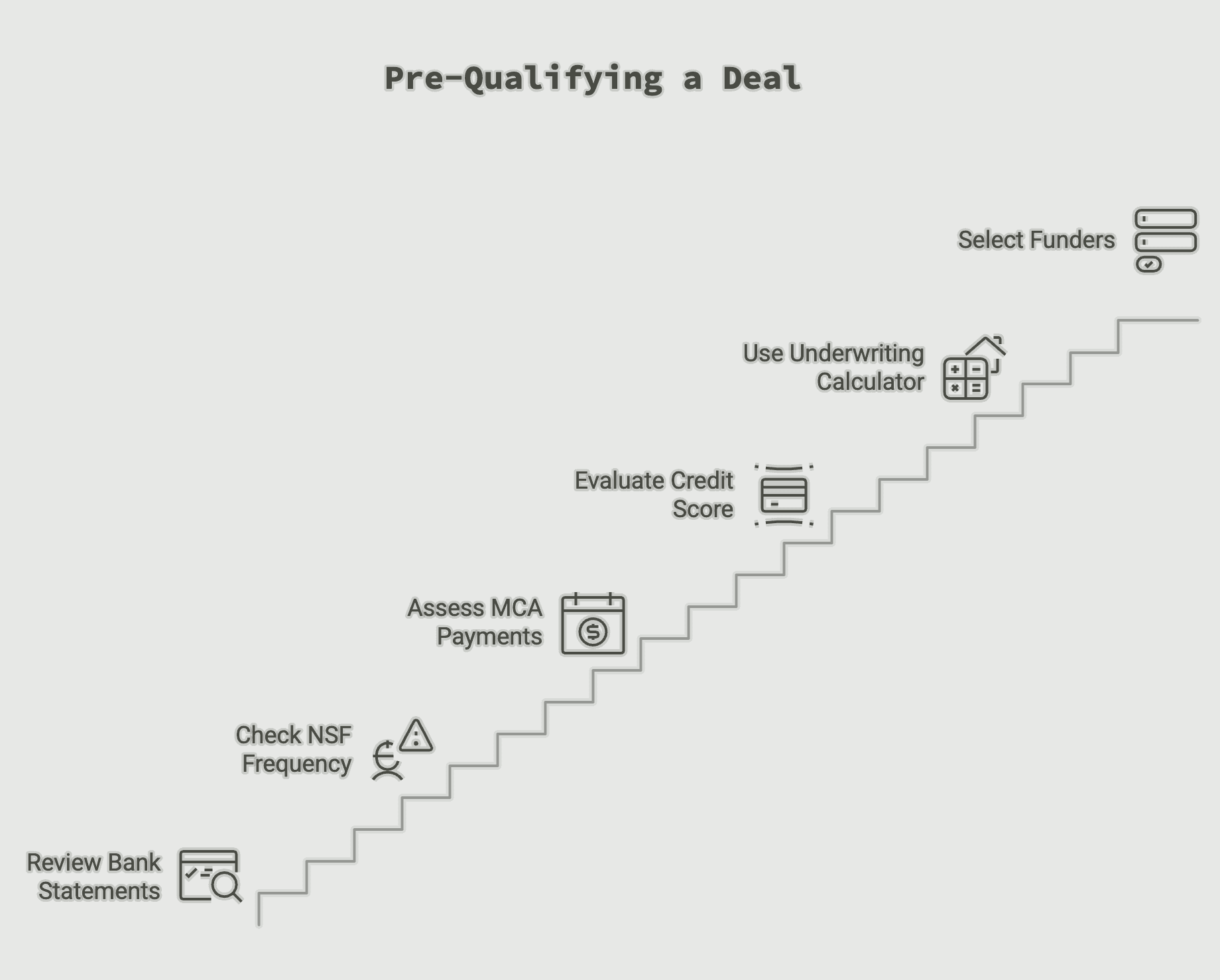 Pre-qualifying an MCA deal by reviewing bank statements, NSF frequency, credit score, existing MCA payments, and selecting funders