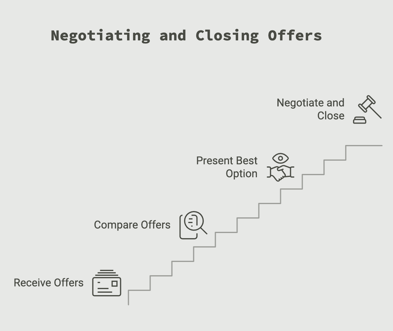 Negotiating and closing MCA offers by receiving offers, comparing terms, presenting the best option, and finalizing the deal
