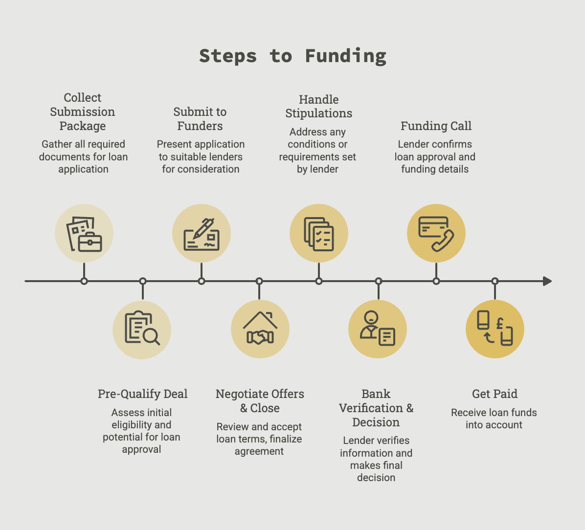 MCA deal submission steps to funding timeline showing the complete process from collecting documents to getting paid
