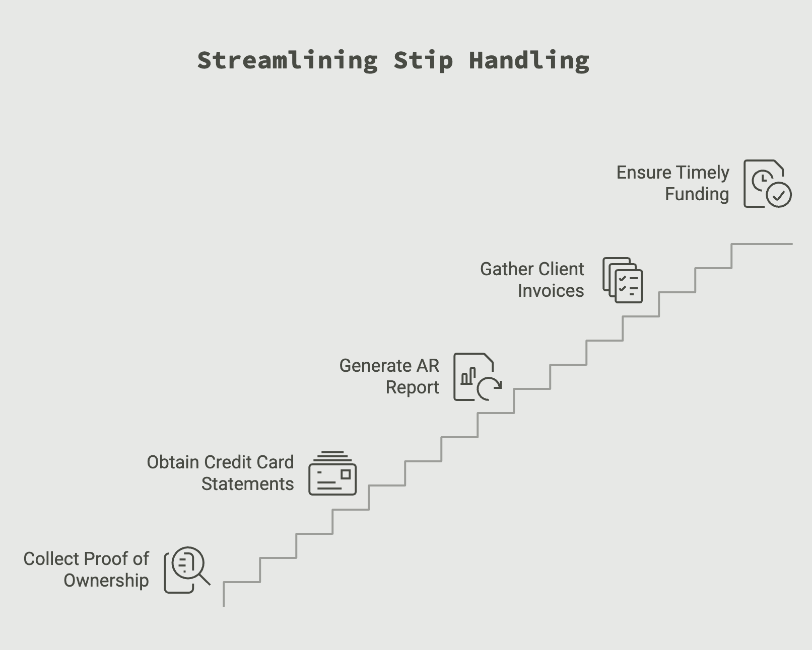 Streamlining MCA stipulation handling including proof of ownership, credit card statements, AR reports, client invoices, and timely funding