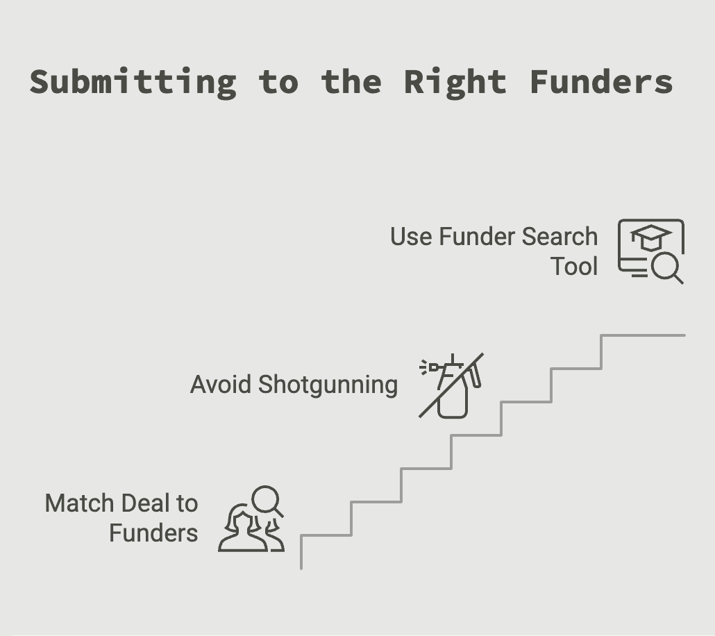 Submitting MCA deals to the right funders by matching deal criteria, avoiding shotgunning, and using a funder search tool